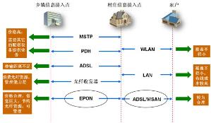 農村通信網絡需求及建設模式分析——聚焦通信線路建設